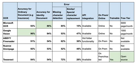 IQ Bot 11.x: Selecting an OCR engine .